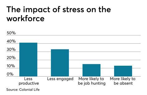 Employee Stress Lost Productivity Costing Employers Billions Employee