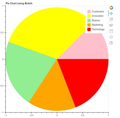 How To Plot A Pie Chart Using Bokeh Library In Python Javatpoint