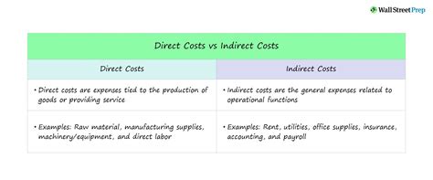 Direct Vs Indirect Costs Difference Examples