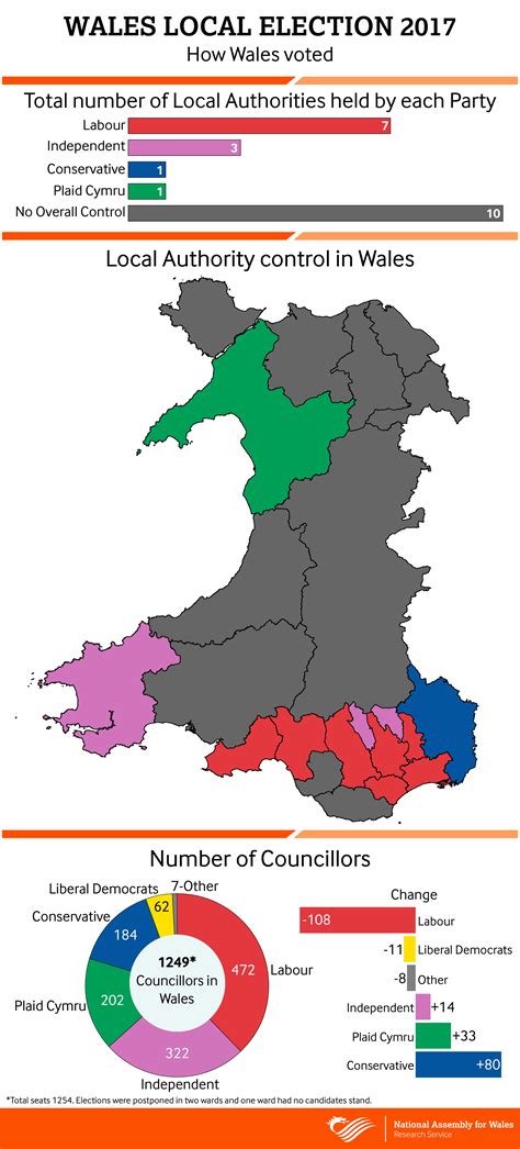 Local Elections 2017 Results