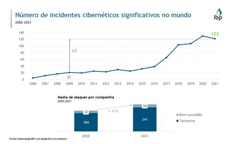 Número de incidentes cibernéticos significativos no mundo Snapshots IBP