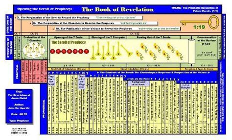 Book Of Revelation Quotes Book Of Revelation Explained Revelations