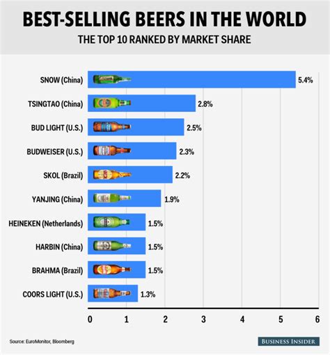 The Top 10 Best Selling Beers In The World ~ Wavuti
