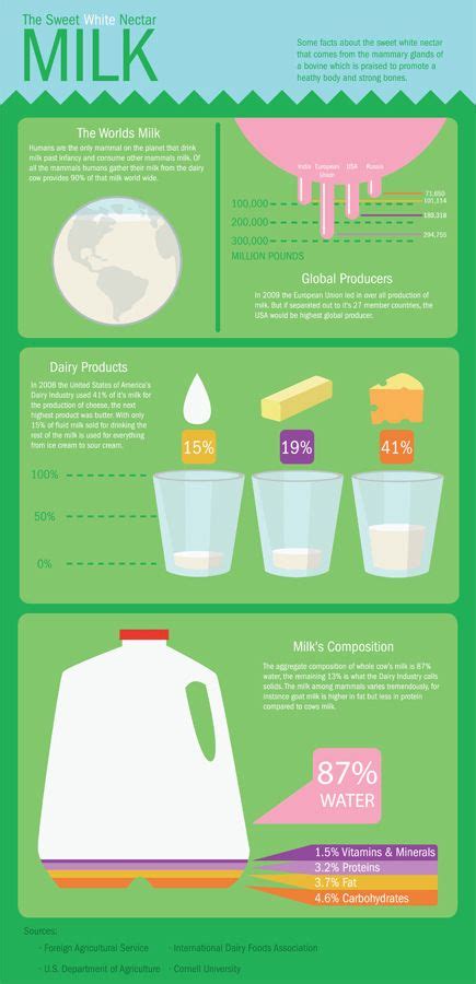 Milk Infographic By Andrew Bennion Via Behance Dairy Cow Facts