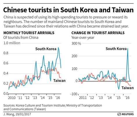 Playing Politics Chinese Tourism Under Scrutiny As Lunar New Year