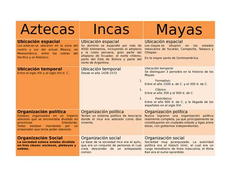 Cuadro Comparativo Mayas Aztecas E Incas Aztecas Incas Mayas