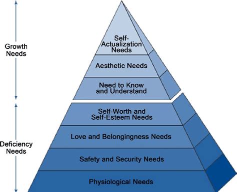 Maslows Hierarchy Of Needs Chart