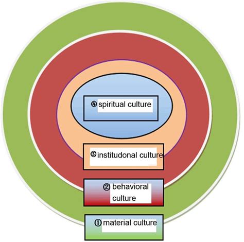 Cross Section Of The Cultural Structure Of The Four Element