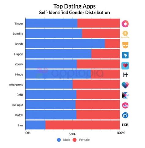 Online Dating App Male To Female Gender Ratios Statistics