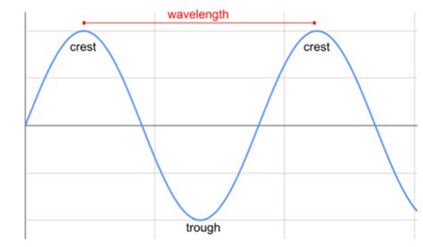 Explainer Understanding Waves And Wavelengths Science News For Students