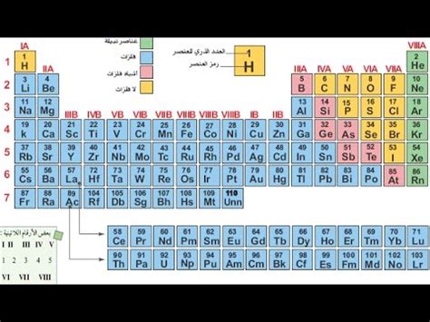 يستخدم البرنامج في / عرض الجدول الدوري الحديث الذي تم استكماله بناء على جدول مندليف القديم # عرض معلومات مفصلة عن العناصر الكيميائية بما فيها الفلزات وغير الفلزات. ‫الجدول العناصر الحديث‬‎ - YouTube