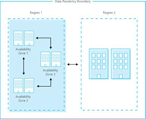 What Is Azure Regions Availability Zones Geographies And Pairs