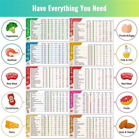 Keto Diet Cheat Sheet Magnets Kit Magnetic Quick Reference Keto Food