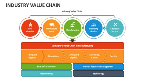 Industry Value Chain Powerpoint Presentation Slides Ppt Template