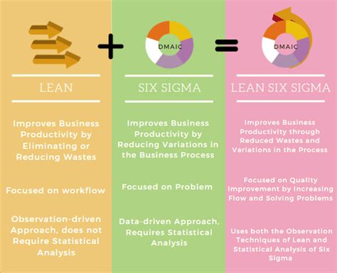 Lean Vs Six Sigma Understanding The Lean Six Sigma Methodology