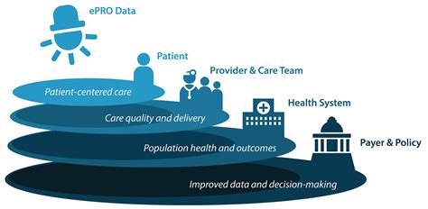 Align EPROs With Health System Goals EPROs In Clinical Care