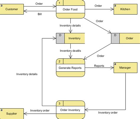 How To Create Flowchart Diagram Examples For Project