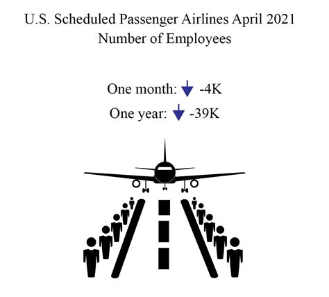 U S Passenger Airline Employment Down In April 2021 From March