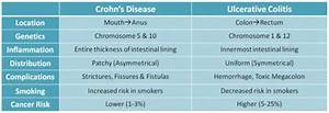 Crohn 39 S Disease And Ulcerative Colitis Dssurgery