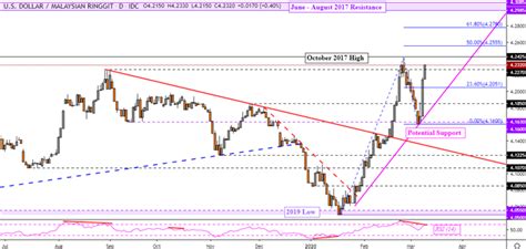 Also, explore tools to convert myr or usd to other currency units or learn more about currency conversions. US Dollar Technical Forecast: USD/SGD, USD/MYR, USD/IDR ...