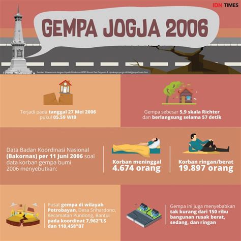 This moderate #quake (#gempa) was felt in southern sumatra, #indonesia. Gempa 2006: 57 detik yang Mencekam di Yogyakarta