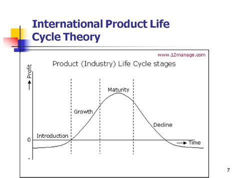 International Product Life Cycle Theory Lecture 6 2