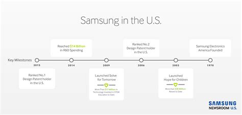 Samsung In The Us A History Of Realizing The Potential Samsung Us