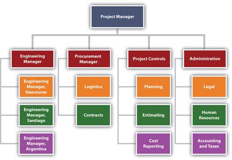 3.2 Project Organization - Project Management from Simple to Complex