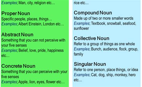 10 Types Of Nouns In English Grammar With Examples Types Of Nouns