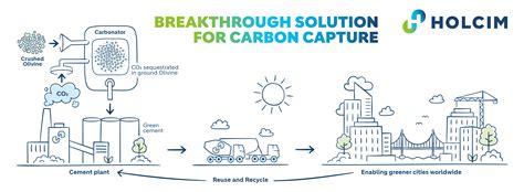 Exploring A Breakthrough Technology In Carbon Capture Utilization And Storage