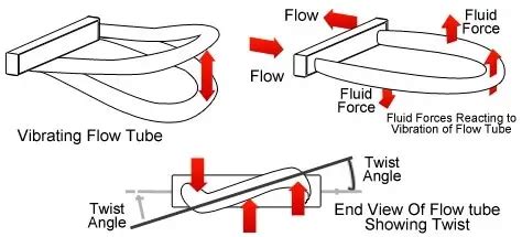 Coriolis Mass Flow Meter Working Principle Coriolis Flowmeter