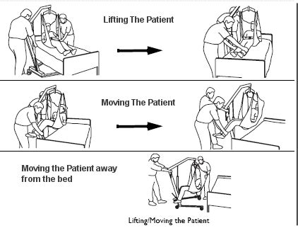 Cargivers may need to transport a patient using a hoyer lift at home or in hospital. How to use a Hoyer Lift - Proper use of Hoyer Lift - Safety