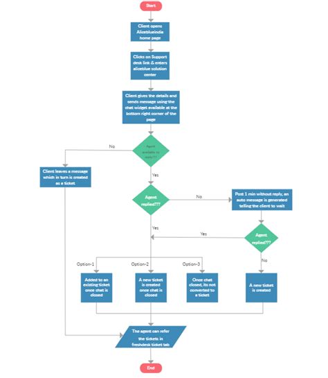 Chat Support Process Flow How To Provide Incredible Support Experience