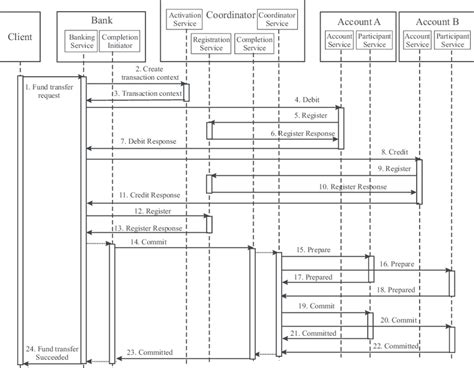 Sequence Diagram For Online Banking System
