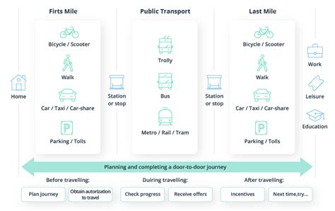Multimodal Transportation Tech Components Needed For A Better