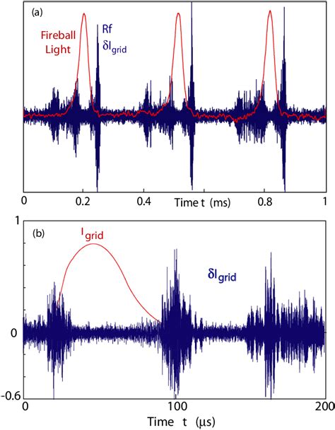 Fireball Pulses And Rf Grid Waveforms A Periodic Fireball Pulses