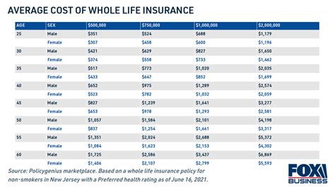 How Much Should Life Insurance Cost See The Breakdown By Age Term And