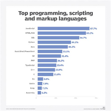 10 Of The Best Programming Languages To Learn In 2020