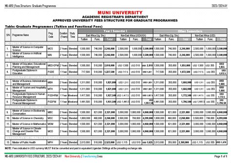 Muni University Confirmed Fees Structure For Graduate Programmes