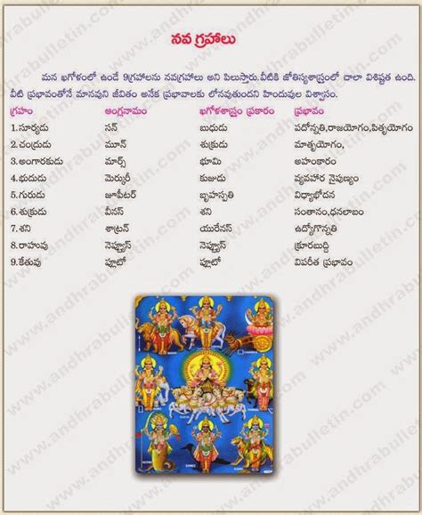 List Of Names Of Nine Planets Navagrahalu In English And Telugu
