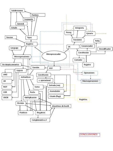 Pdf Mapa Conceptual Del Microprocesador Dokumentips