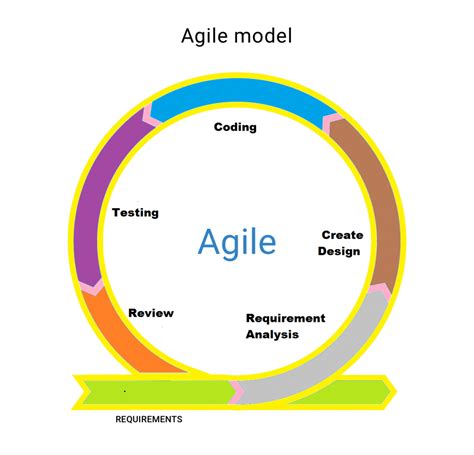 Stages Of Agile Design Talk