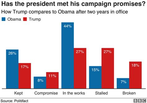 Trump Tracker How His First Two Years Have Gone In Eight Graphics Bbc News