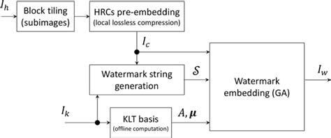 High Level Structure Of The Fragile Watermark Embedding Procedure Ih