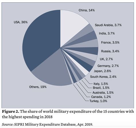 Global Defence Spending Is At A Record High 4 Charts That Show Where The Money Goes World