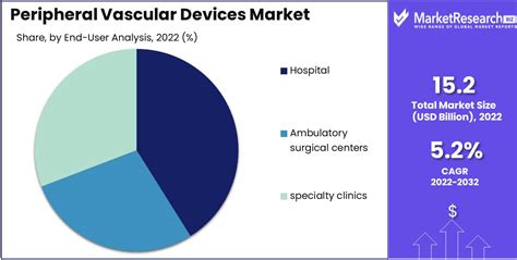 Peripheral Vascular Devices Market Size Share Forecast 2032