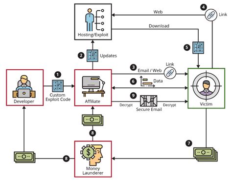 Ransomware As A Service Raas Threats