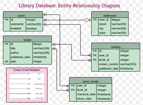 Diagram Entity Relationship Model Database Schema Library Png Gambaran