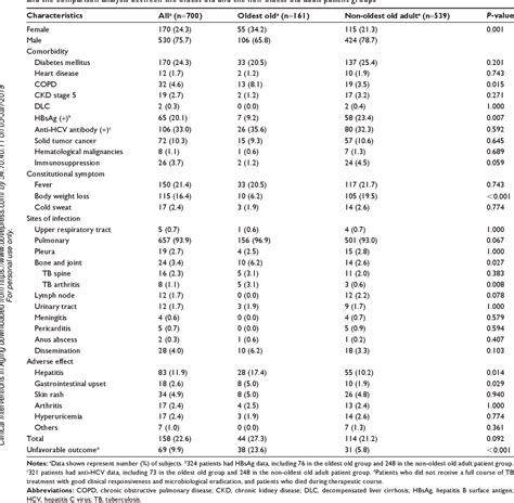 table 1 from the clinical outcomes of oldest old patients with tuberculosis treated by regimens