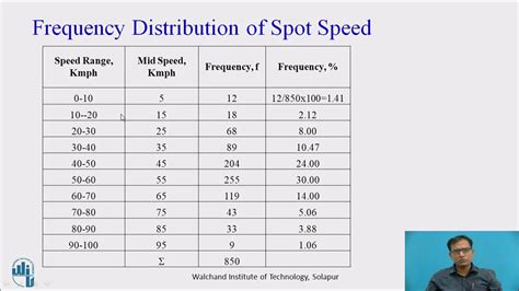 Simplified spot speed studies editor's note this article is the first of five summaries of traffic rules of thumb for spot speed studies, a sample size of at least 50 and preferably 100 vehicles should be performance audit report on the management of traffic inspections and. Presentation of Spot Speed Study Data - YouTube